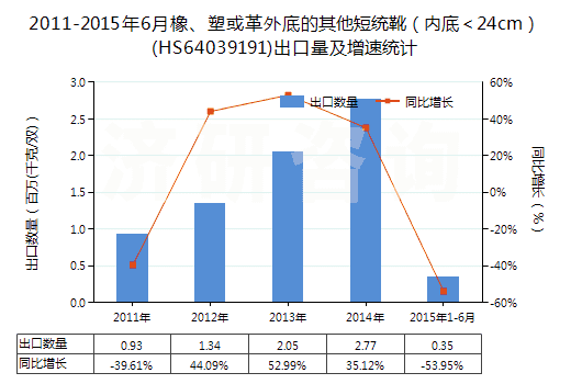 2011-2015年6月橡、塑或革外底的其他短統(tǒng)靴（內(nèi)底＜24cm）(HS64039191)出口量及增速統(tǒng)計(jì)